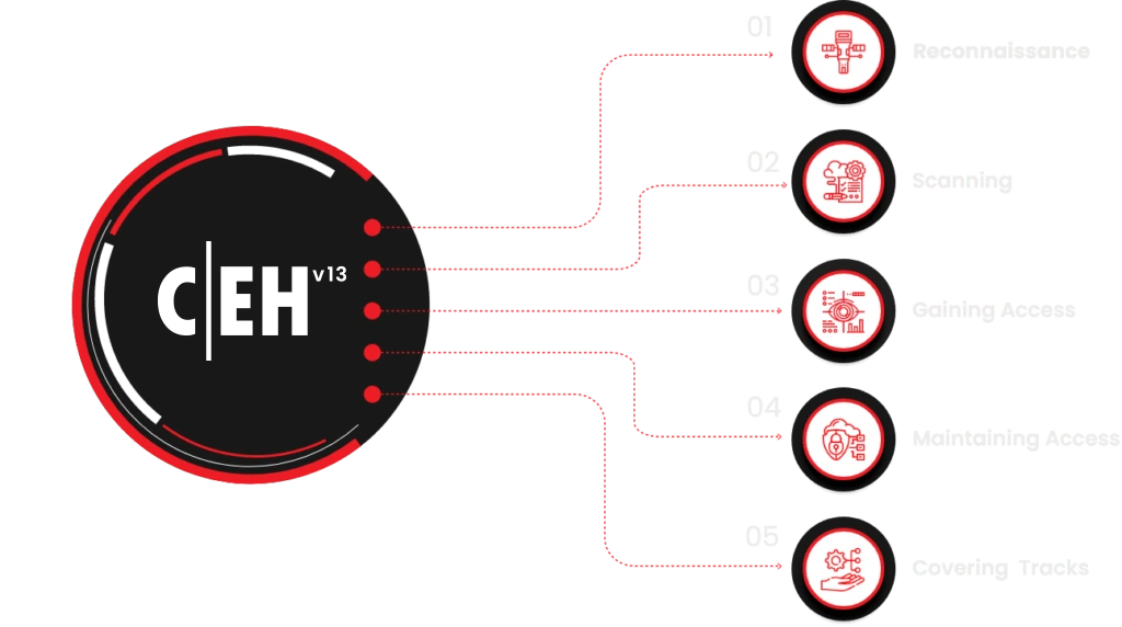 Gráfico oficial CEH Engage con las cinco fases del hacking ético